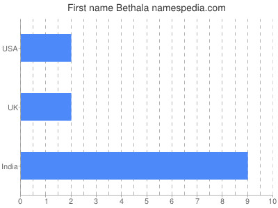 Vornamen Bethala