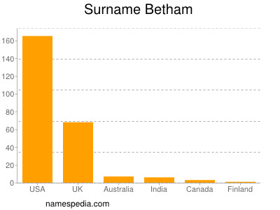Surname Betham
