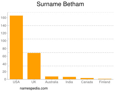 nom Betham