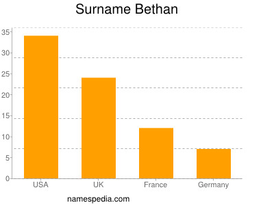 Familiennamen Bethan