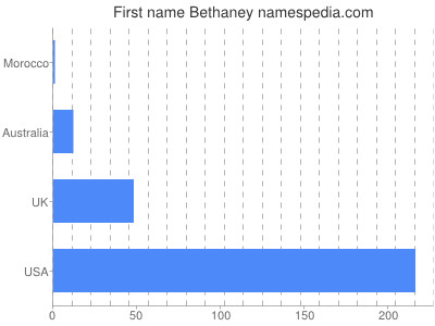 prenom Bethaney