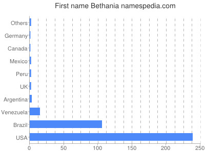 Vornamen Bethania