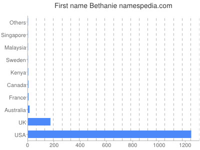 Vornamen Bethanie