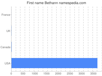 Vornamen Bethann