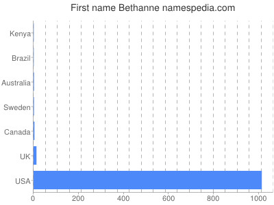 prenom Bethanne