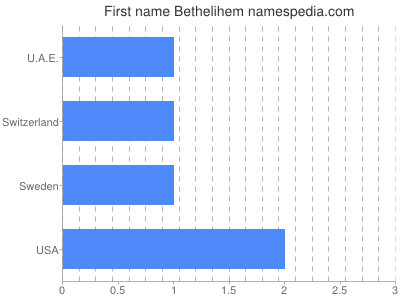 prenom Bethelihem