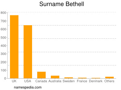 Familiennamen Bethell