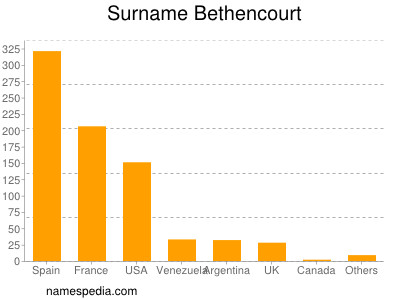 nom Bethencourt