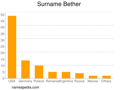 Surname Bether