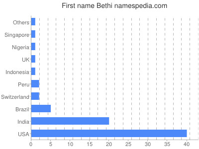 Vornamen Bethi
