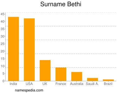 Surname Bethi