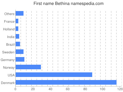 Vornamen Bethina