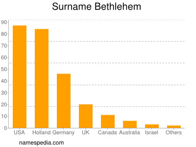 Familiennamen Bethlehem