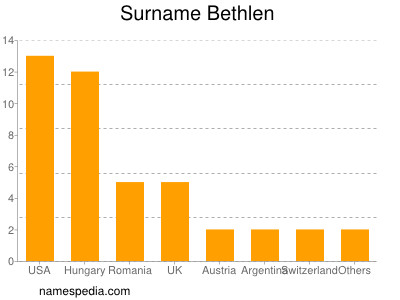 nom Bethlen