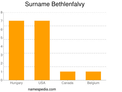 Familiennamen Bethlenfalvy