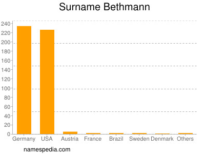 Familiennamen Bethmann