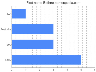 Vornamen Bethne