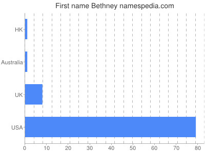 prenom Bethney