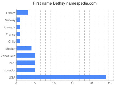 Vornamen Bethsy
