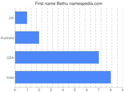 Vornamen Bethu