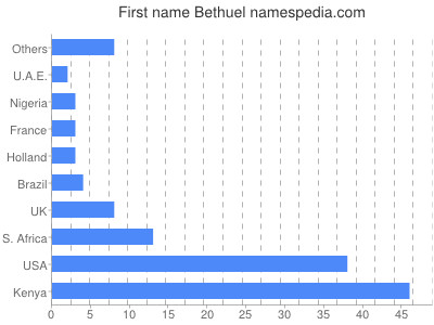 Given name Bethuel