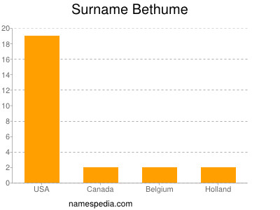 Familiennamen Bethume