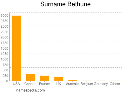 Familiennamen Bethune