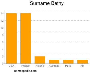 Familiennamen Bethy