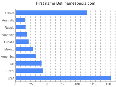 Given name Beti