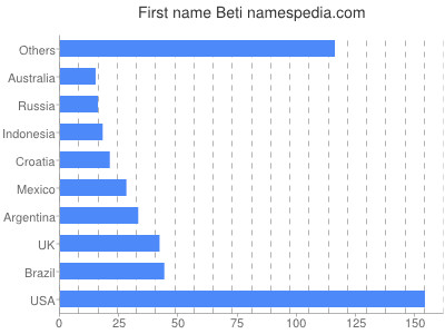 prenom Beti