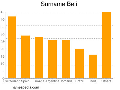 nom Beti