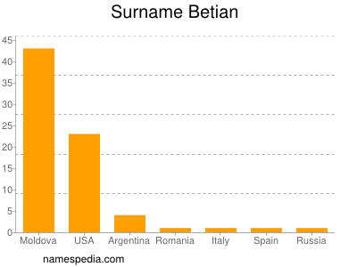 Familiennamen Betian