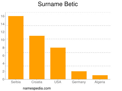 Surname Betic
