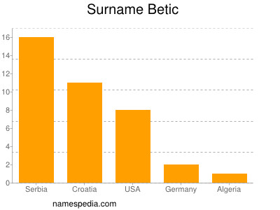 Familiennamen Betic