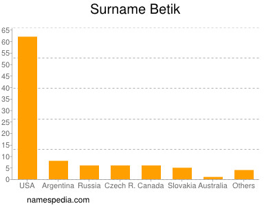 Familiennamen Betik