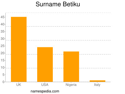 Familiennamen Betiku