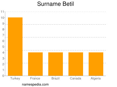 Surname Betil