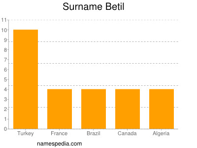Familiennamen Betil