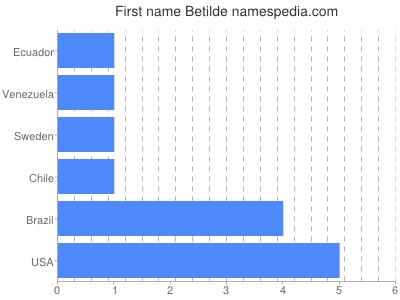 Vornamen Betilde