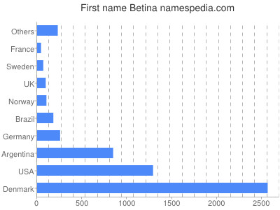 Vornamen Betina