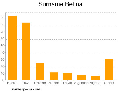 Familiennamen Betina