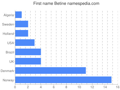 Vornamen Betine