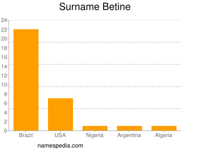 Familiennamen Betine