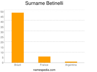 Familiennamen Betinelli