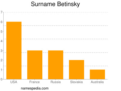 Familiennamen Betinsky