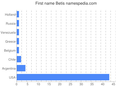 prenom Betis