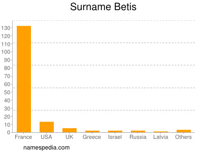 Surname Betis