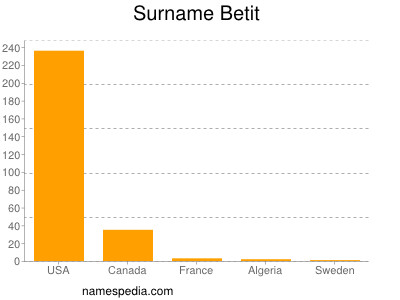 Familiennamen Betit