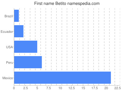 Vornamen Betito