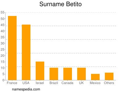 Familiennamen Betito
